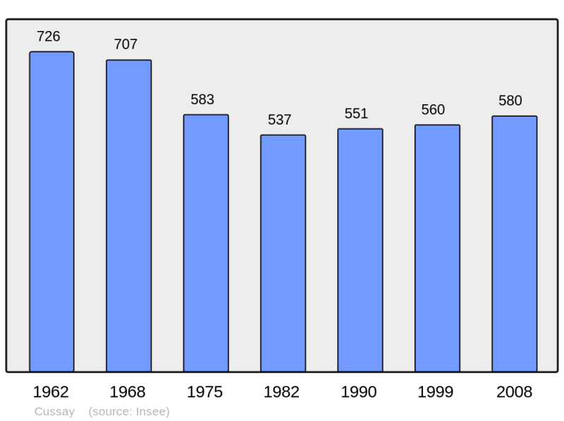 Soubor:Population - Municipality code 37094.png