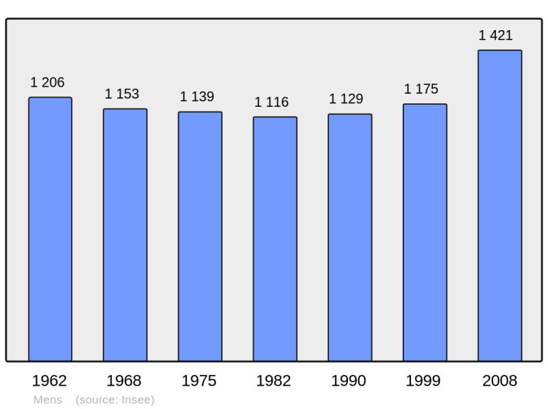 Soubor:Population - Municipality code 38226.png