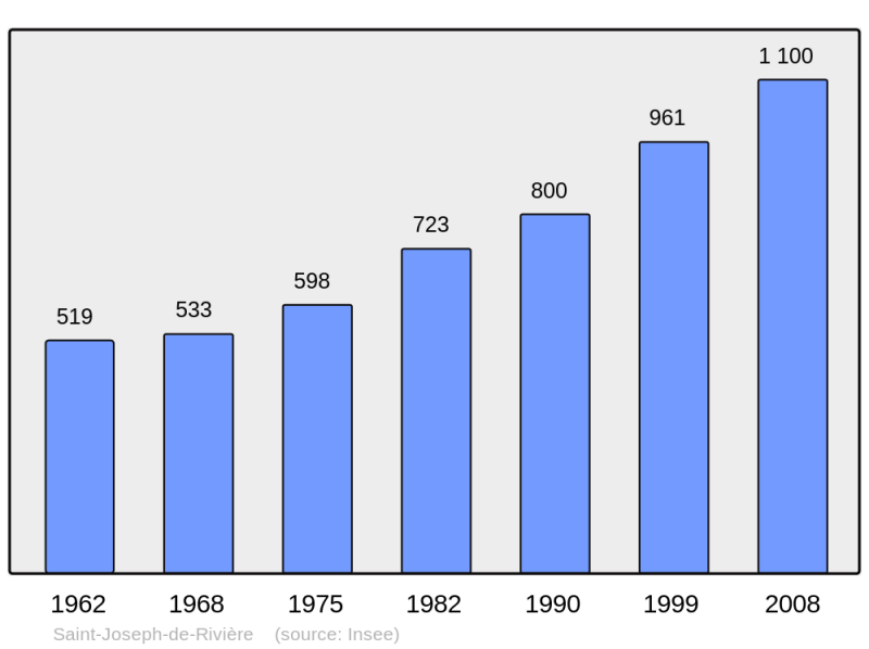 Soubor:Population - Municipality code 38405.png