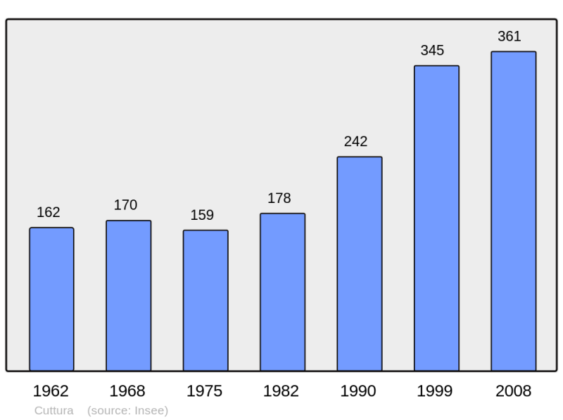 Soubor:Population - Municipality code 39186.png