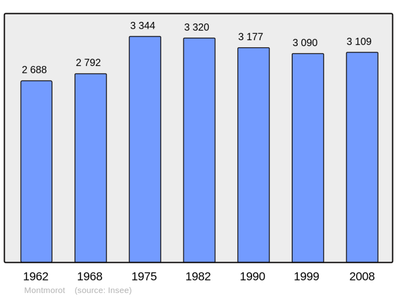 Soubor:Population - Municipality code 39362.png