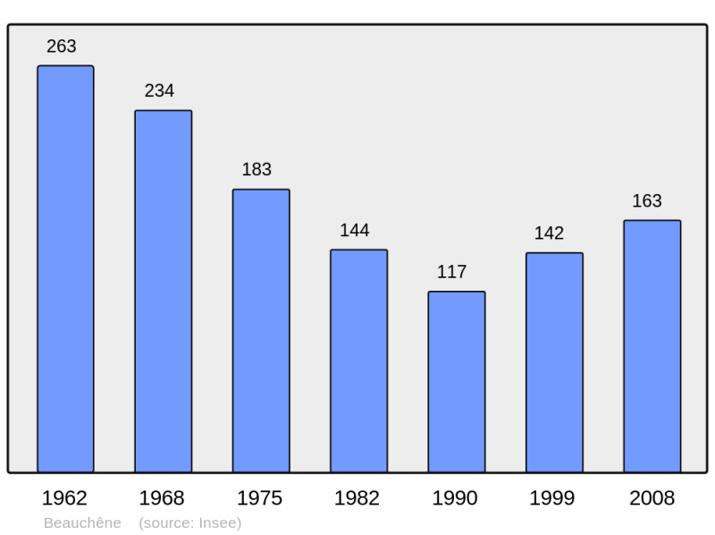 Soubor:Population - Municipality code 41014.png