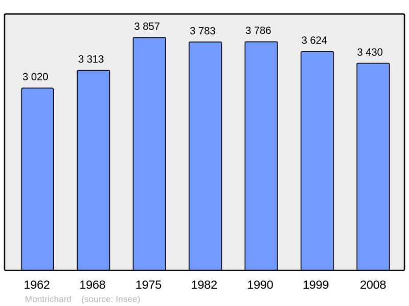 Soubor:Population - Municipality code 41151.png