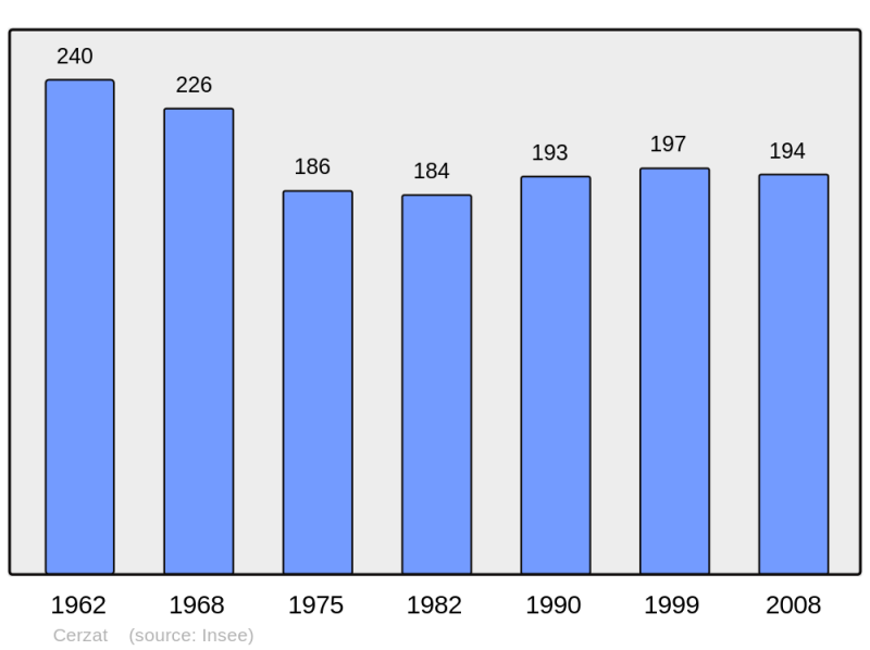 Soubor:Population - Municipality code 43044.png