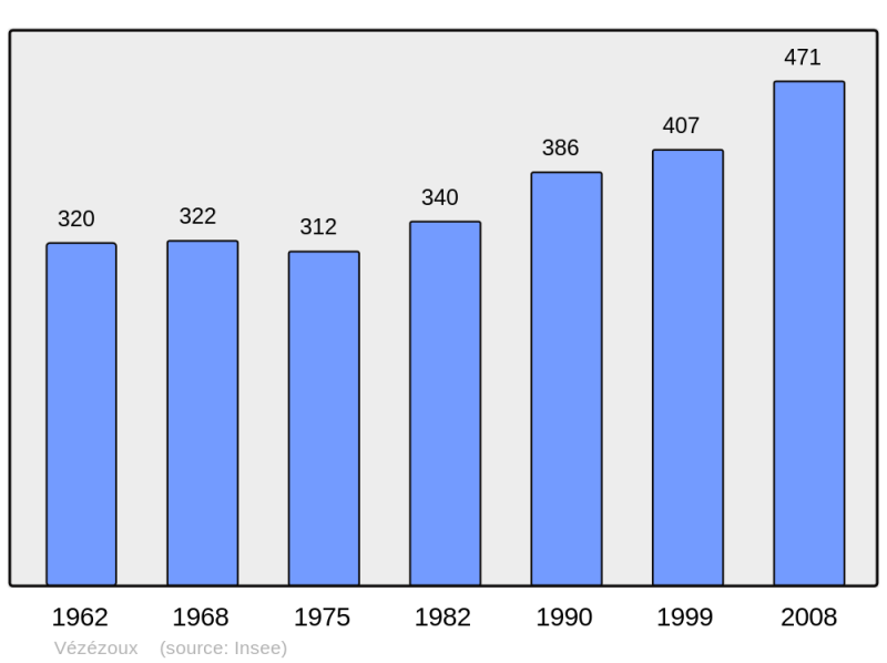 Soubor:Population - Municipality code 43261.png