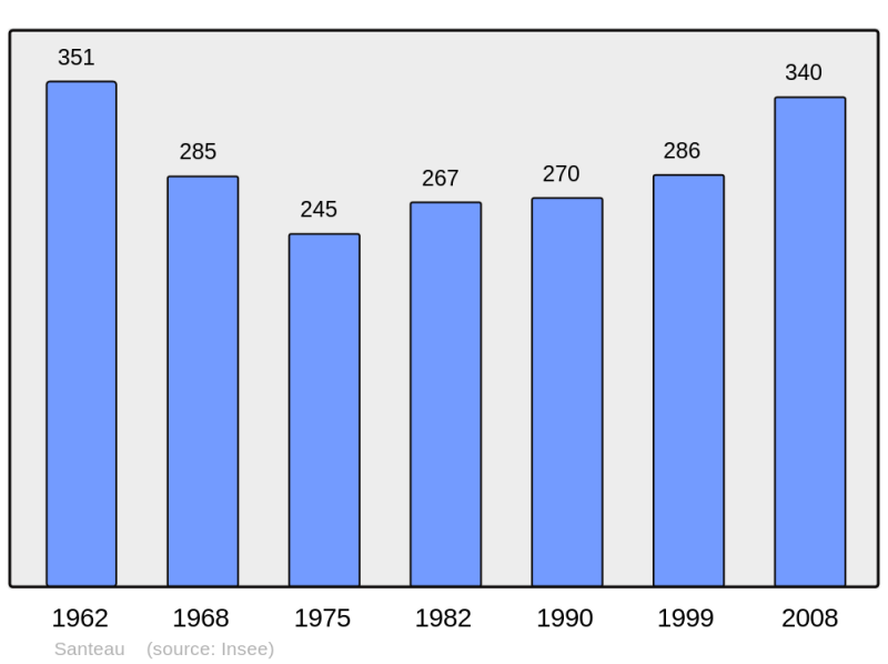 Soubor:Population - Municipality code 45301.png