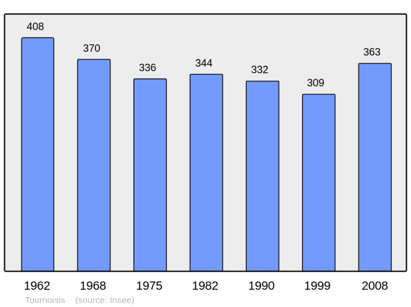 Soubor:Population - Municipality code 45326.png