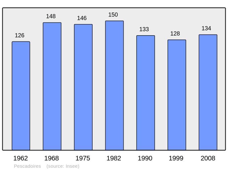 Soubor:Population - Municipality code 46218.png
