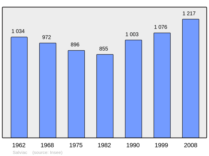 Soubor:Population - Municipality code 46297.png