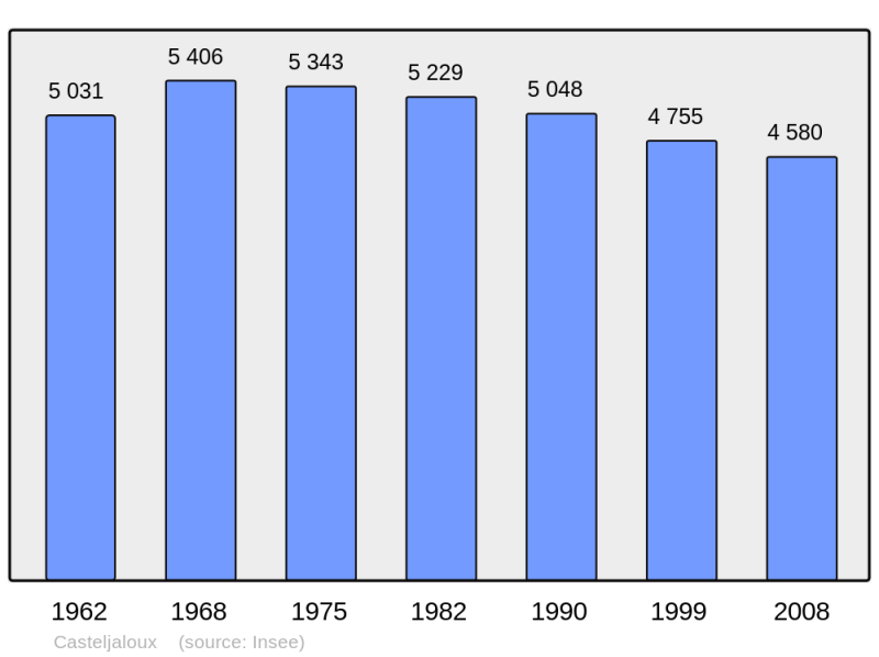 Soubor:Population - Municipality code 47052.png