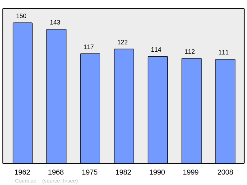 Soubor:Population - Municipality code 47072.png