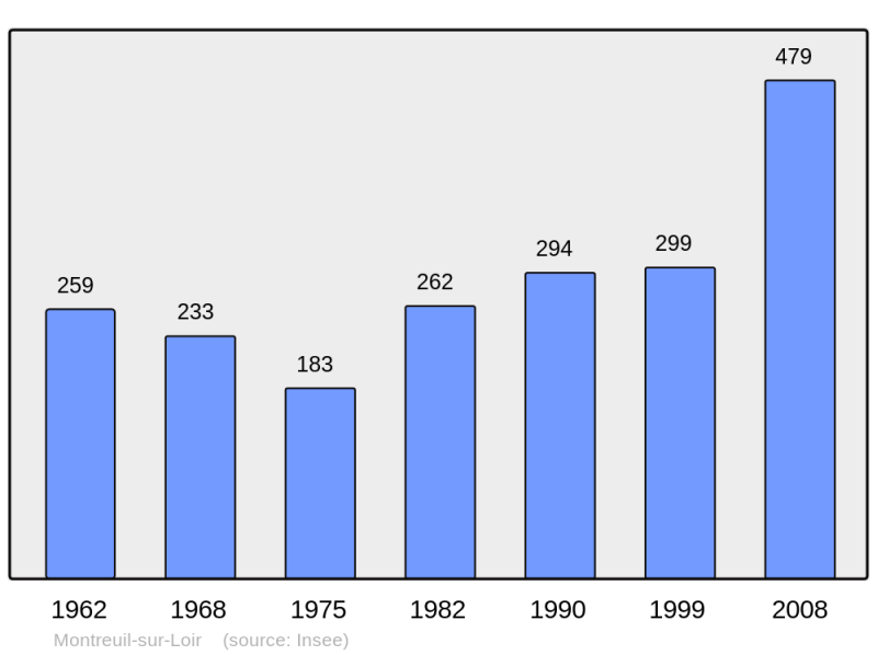 Soubor:Population - Municipality code 49216.png