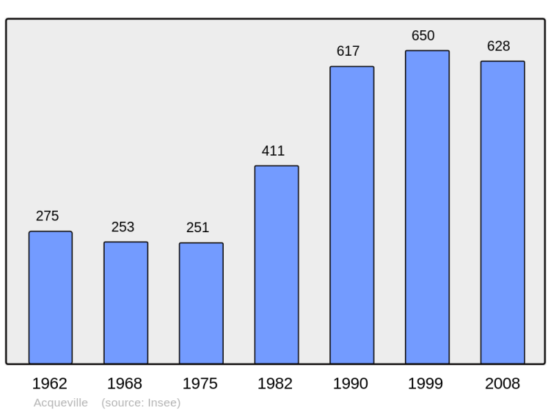 Soubor:Population - Municipality code 50001.png