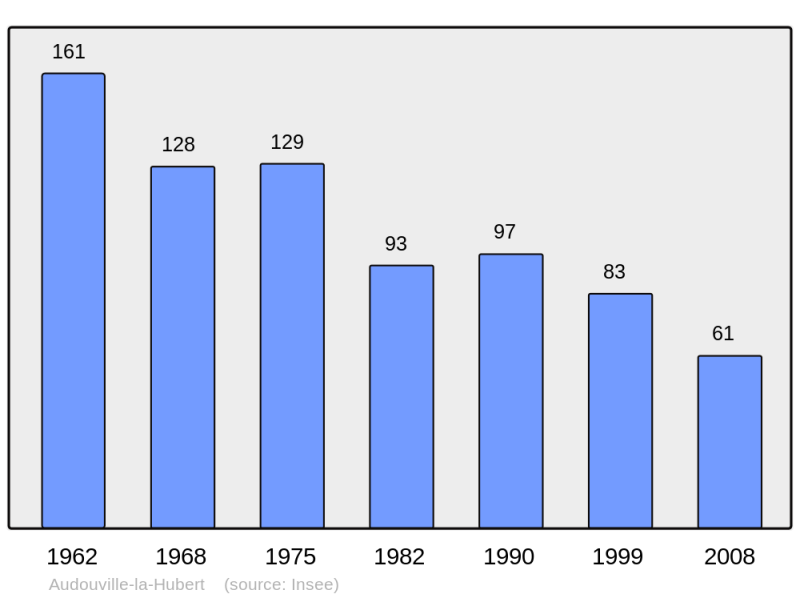 Soubor:Population - Municipality code 50021.png