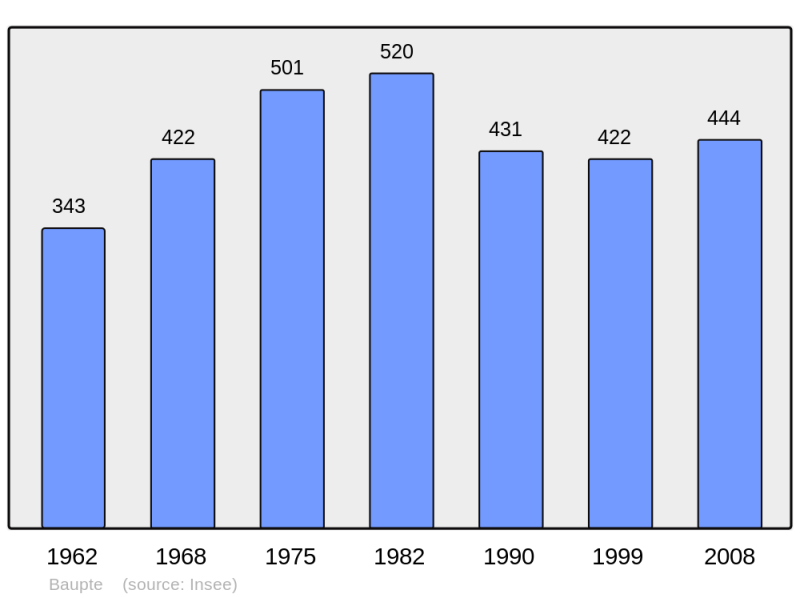 Soubor:Population - Municipality code 50036.png