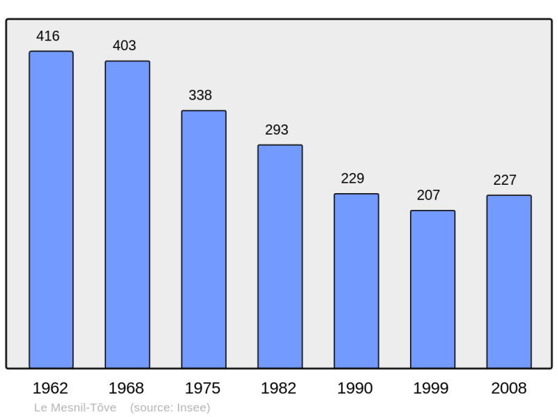Soubor:Population - Municipality code 50323.png