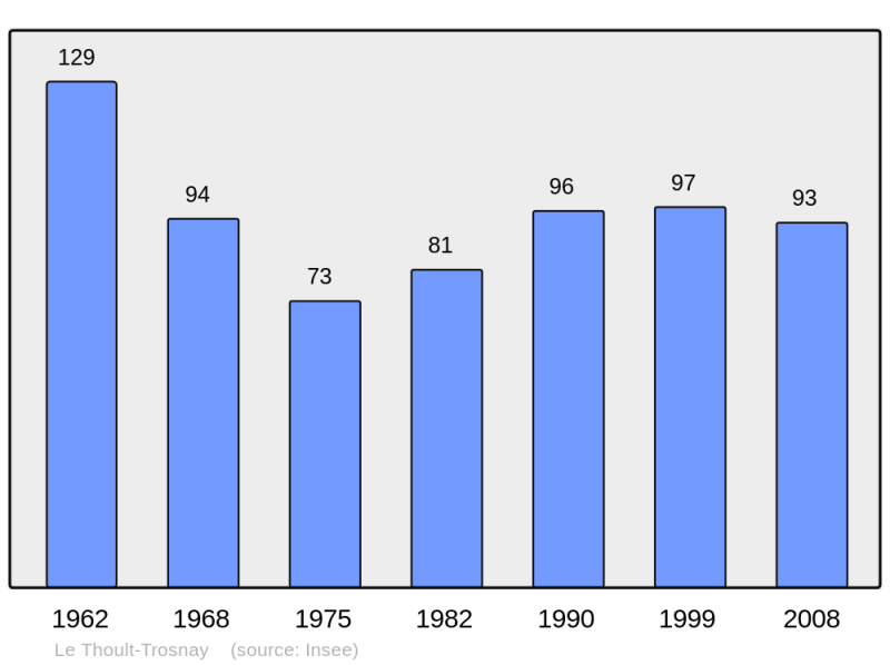 Soubor:Population - Municipality code 51570.png