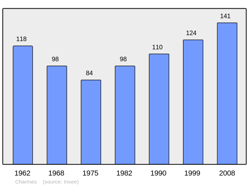 Soubor:Population - Municipality code 52108.png