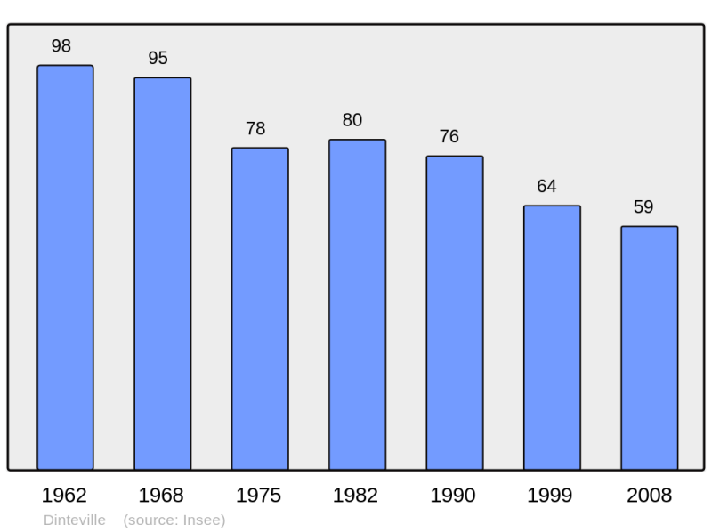 Soubor:Population - Municipality code 52168.png