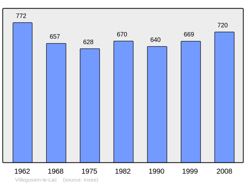Soubor:Population - Municipality code 52529.png