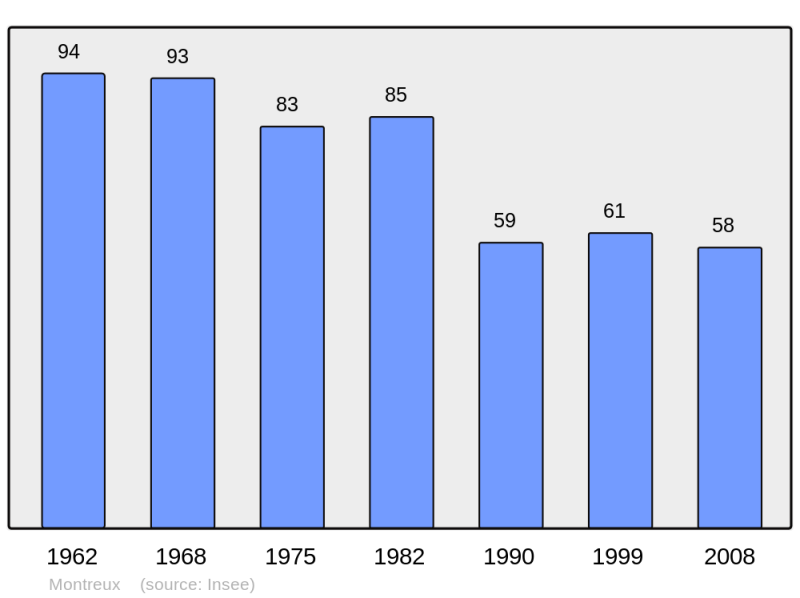 Soubor:Population - Municipality code 54381.png