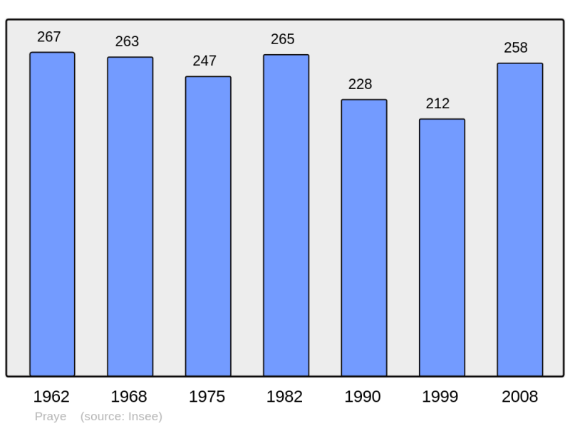 Soubor:Population - Municipality code 54434.png