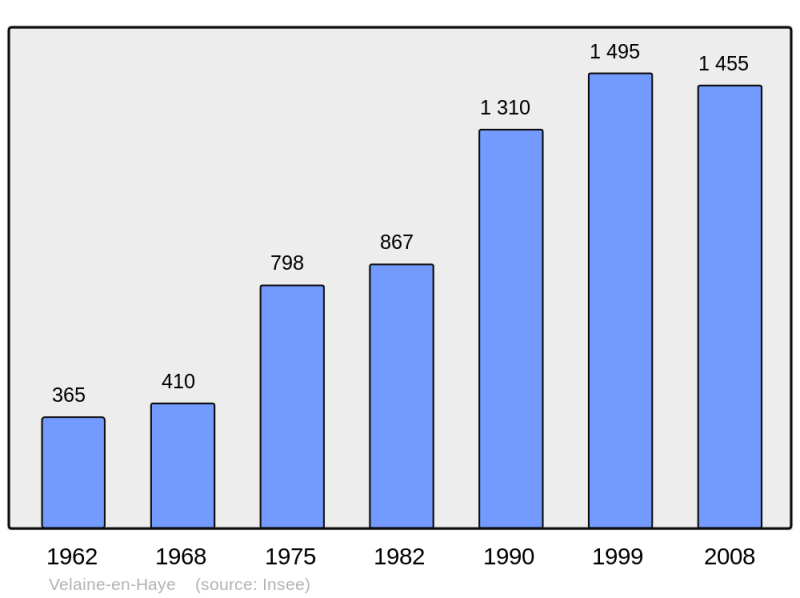 Soubor:Population - Municipality code 54557.png