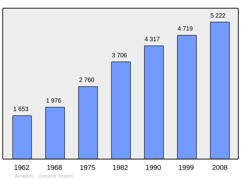 Soubor:Population - Municipality code 56003.png