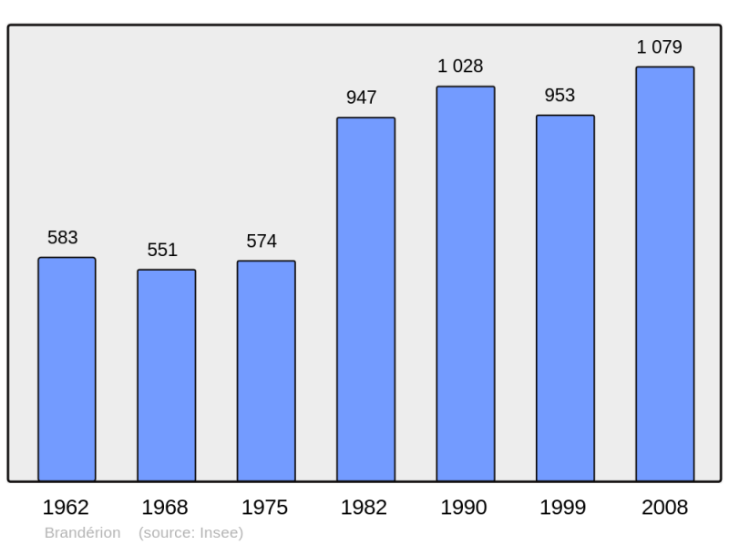 Soubor:Population - Municipality code 56021.png