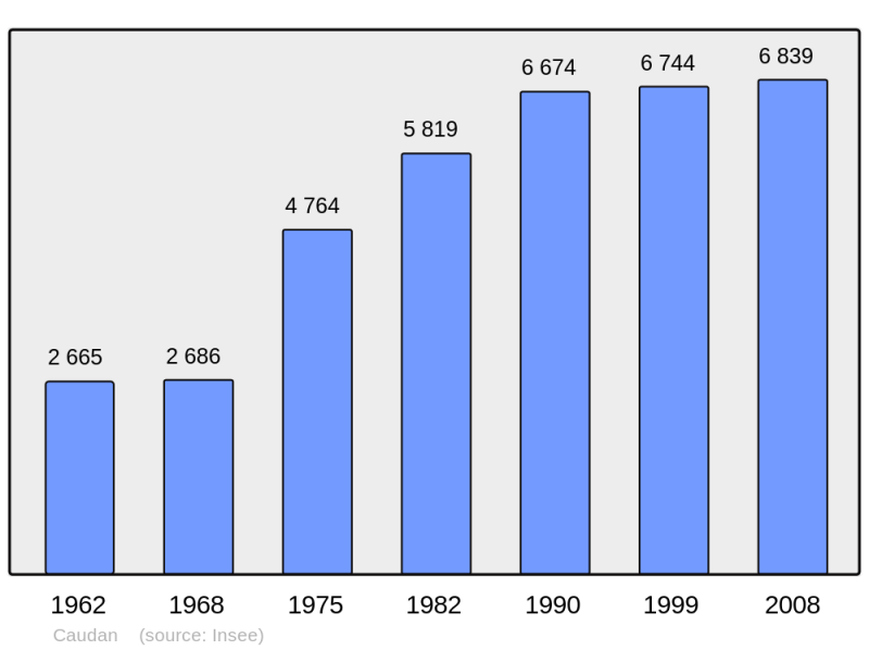 Soubor:Population - Municipality code 56036.png