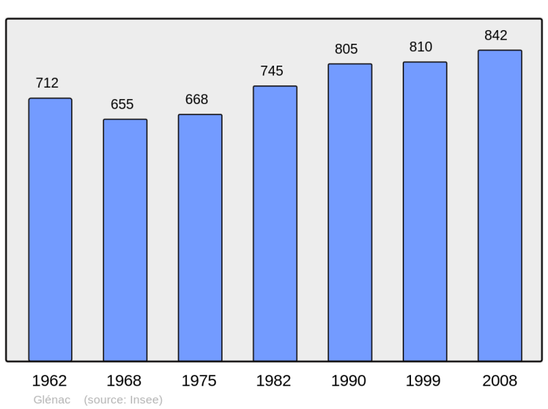 Soubor:Population - Municipality code 56064.png