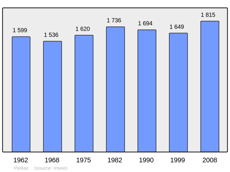Soubor:Population - Municipality code 56154.png