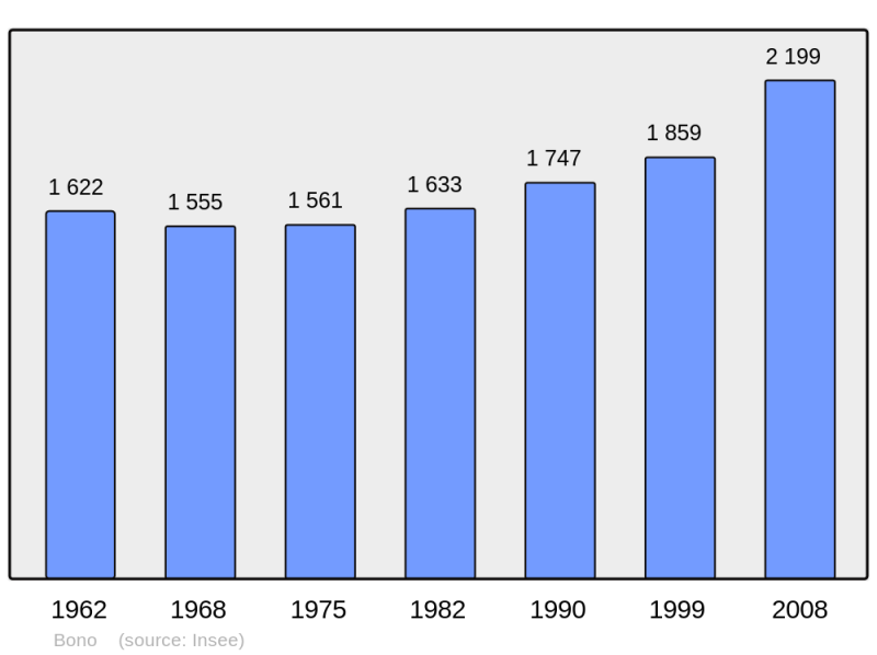 Soubor:Population - Municipality code 56262.png