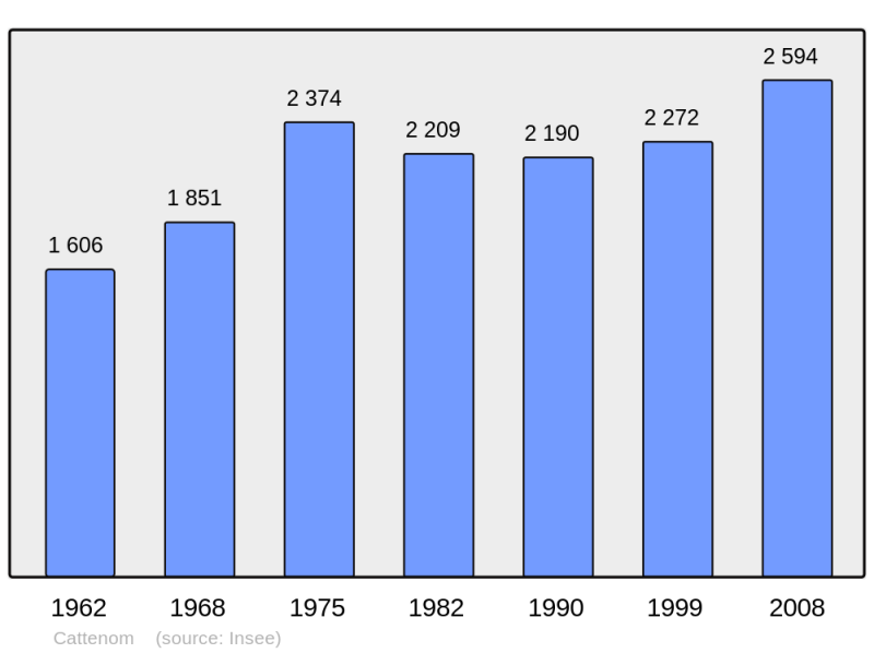 Soubor:Population - Municipality code 57124.png