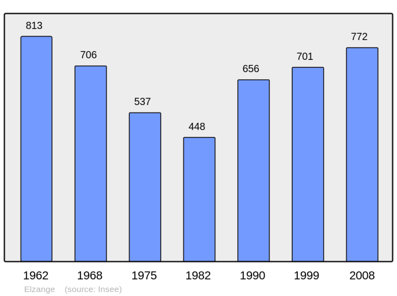 Soubor:Population - Municipality code 57191.png
