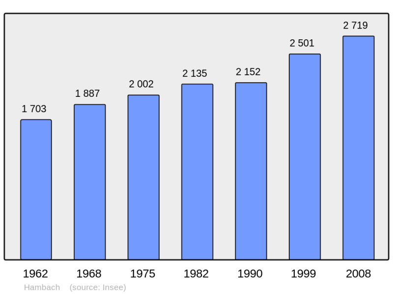 Soubor:Population - Municipality code 57289.png