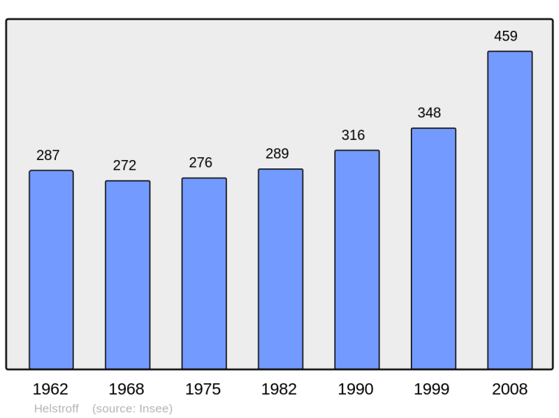 Soubor:Population - Municipality code 57312.png