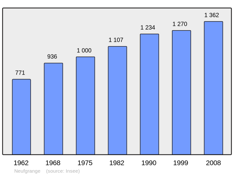 Soubor:Population - Municipality code 57499.png