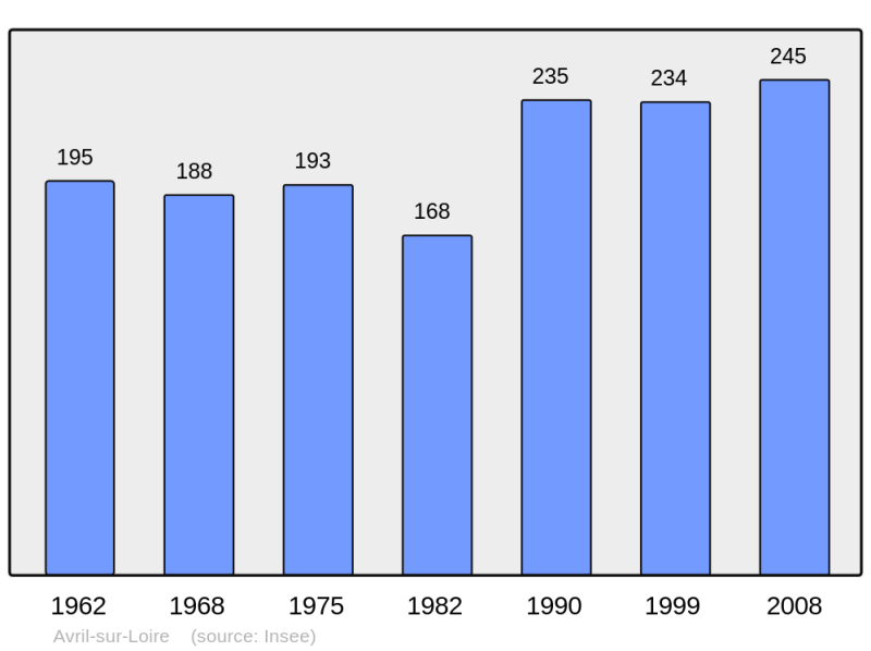 Soubor:Population - Municipality code 58020.png