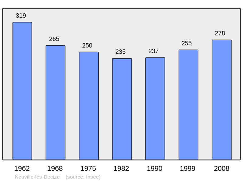 Soubor:Population - Municipality code 58192.png