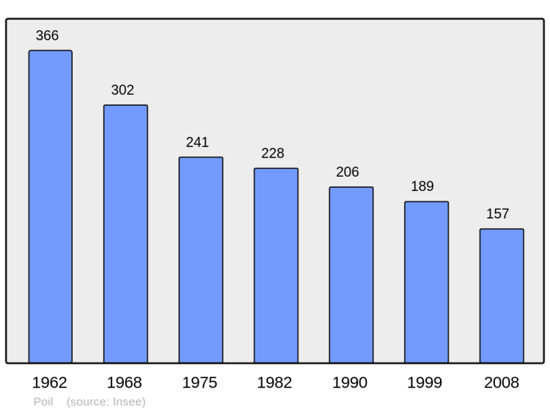 Soubor:Population - Municipality code 58211.png