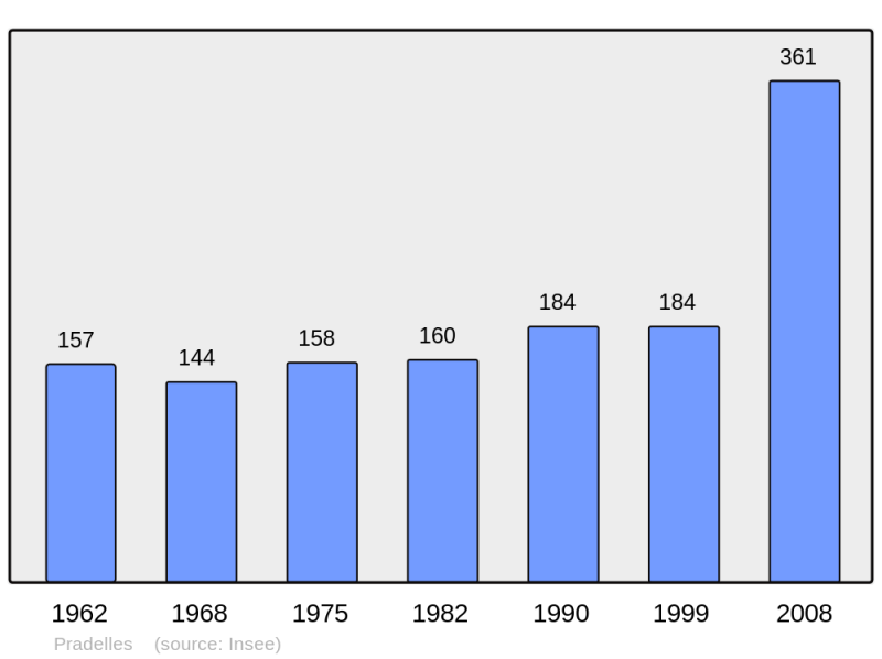 Soubor:Population - Municipality code 59469.png