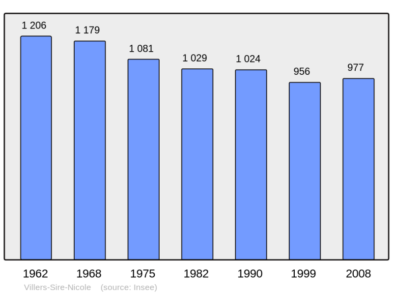 Soubor:Population - Municipality code 59627.png