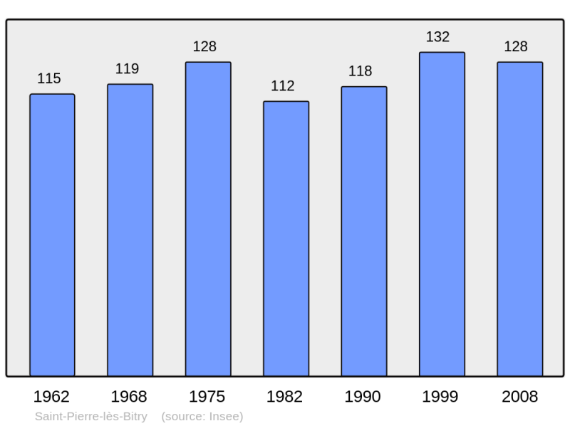 Soubor:Population - Municipality code 60593.png