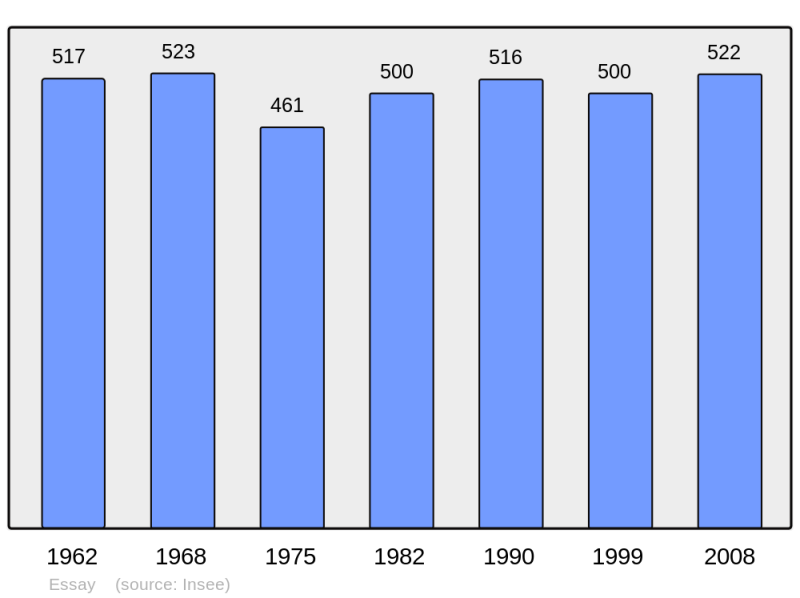 Soubor:Population - Municipality code 61156.png