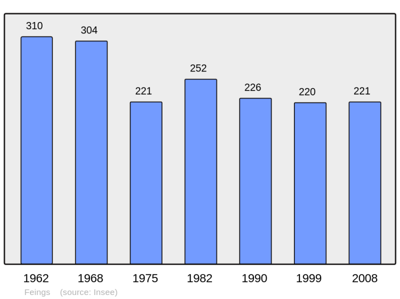 Soubor:Population - Municipality code 61160.png