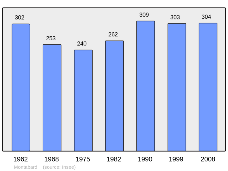 Soubor:Population - Municipality code 61283.png