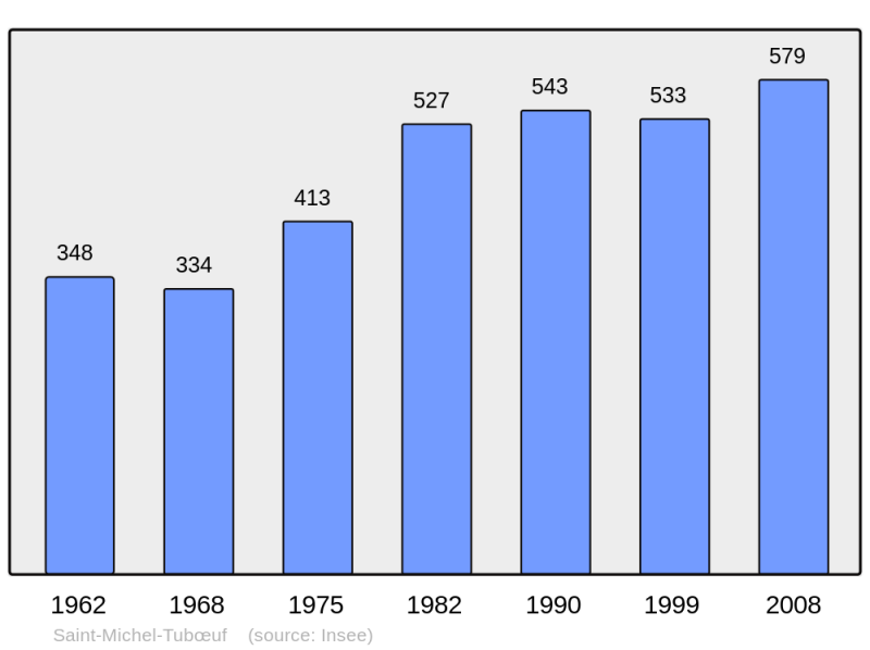 Soubor:Population - Municipality code 61432.png