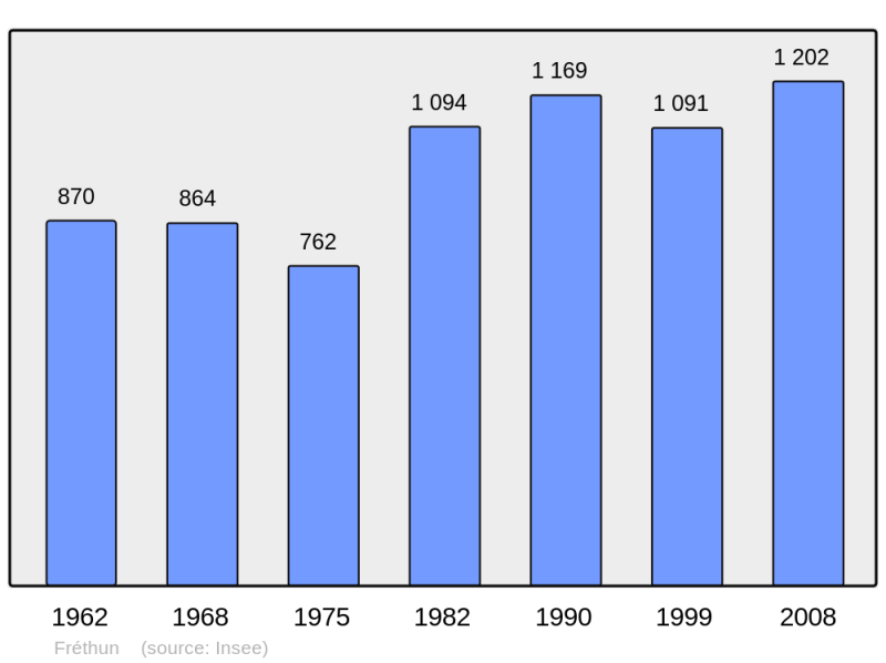 Soubor:Population - Municipality code 62360.png