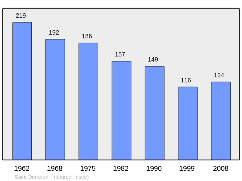 Soubor:Population - Municipality code 62745.png